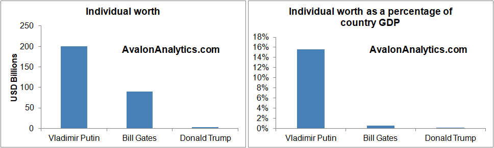 Image:WSJ’s Daily Shot covered our research - the riches of Putin, Gates & Trump